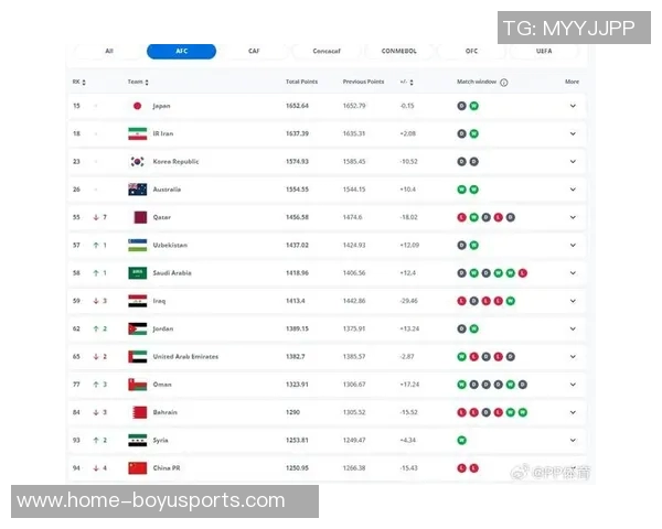 国足在FIFA亚洲排名中保持第14位日本伊朗韩国继续占据前三名
